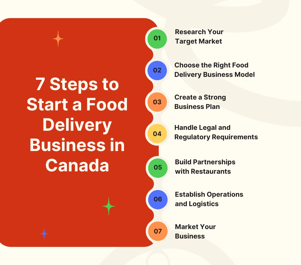 Steps to Start a Food Delivery Business in Canada