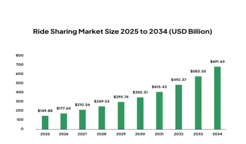 Global Ride Sharing Market Size 