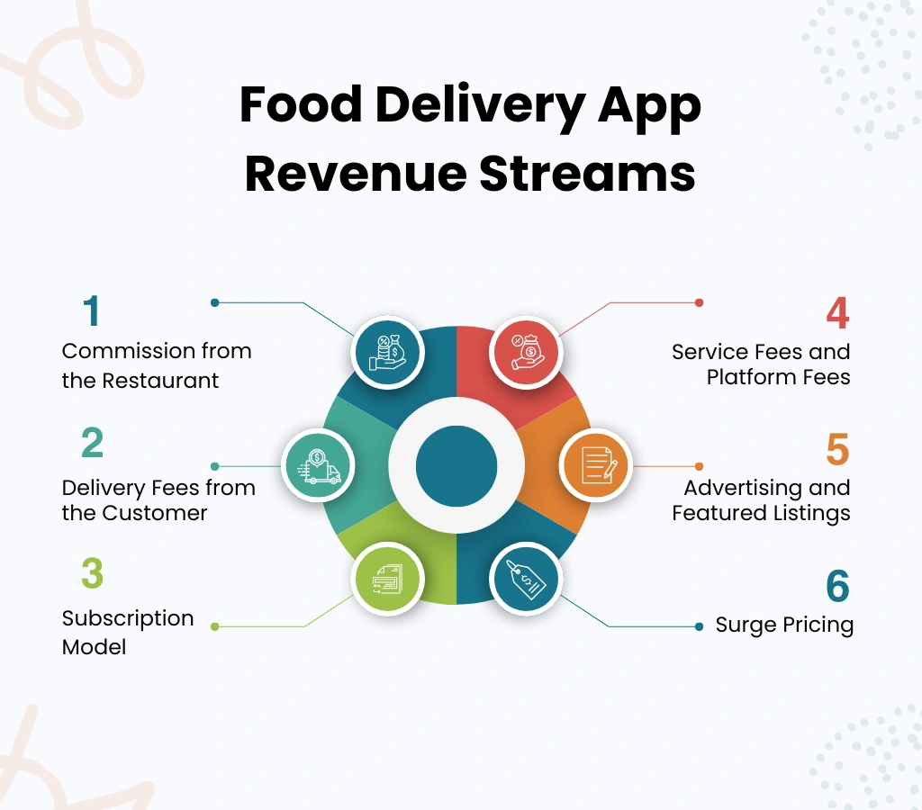 Food Delivery App Revenue Streams 