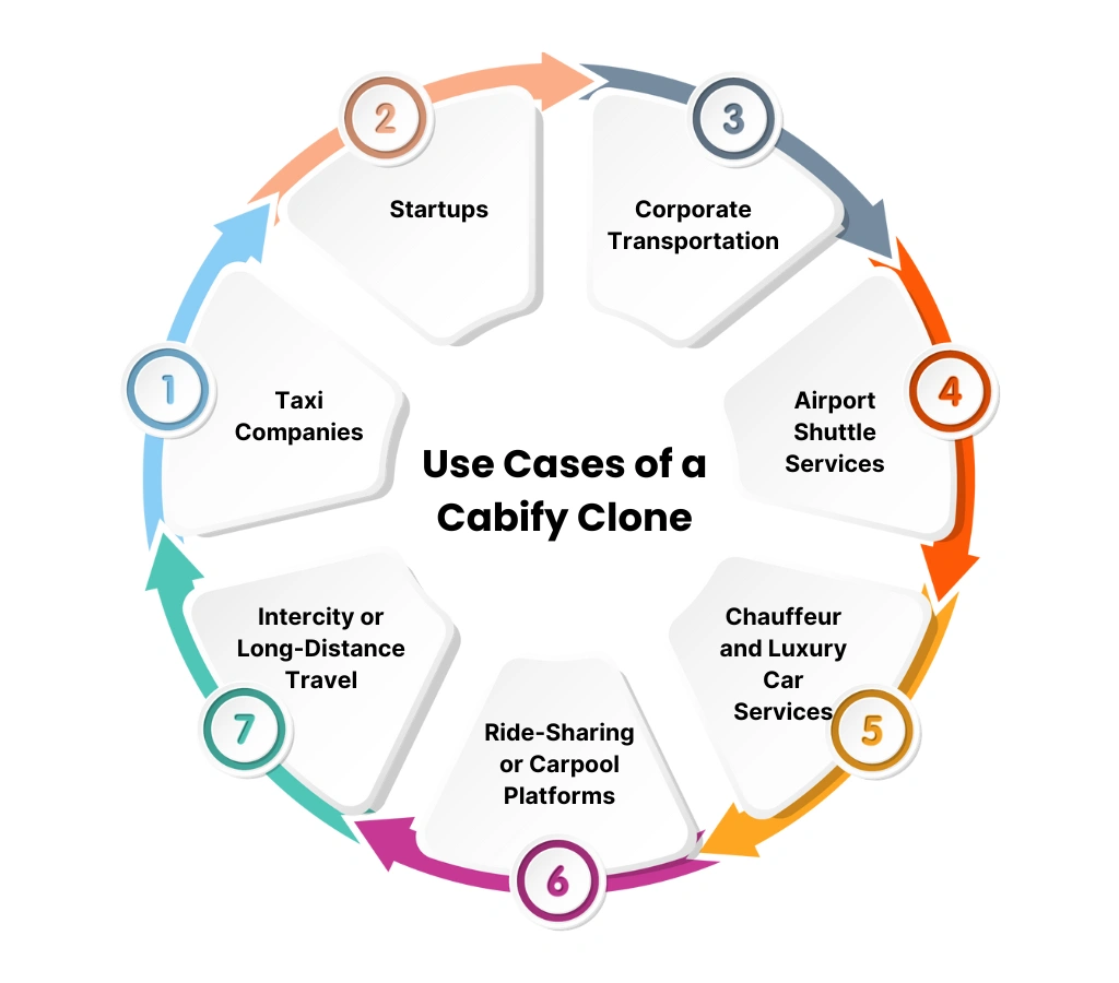Use Cases of a Cabify Clone