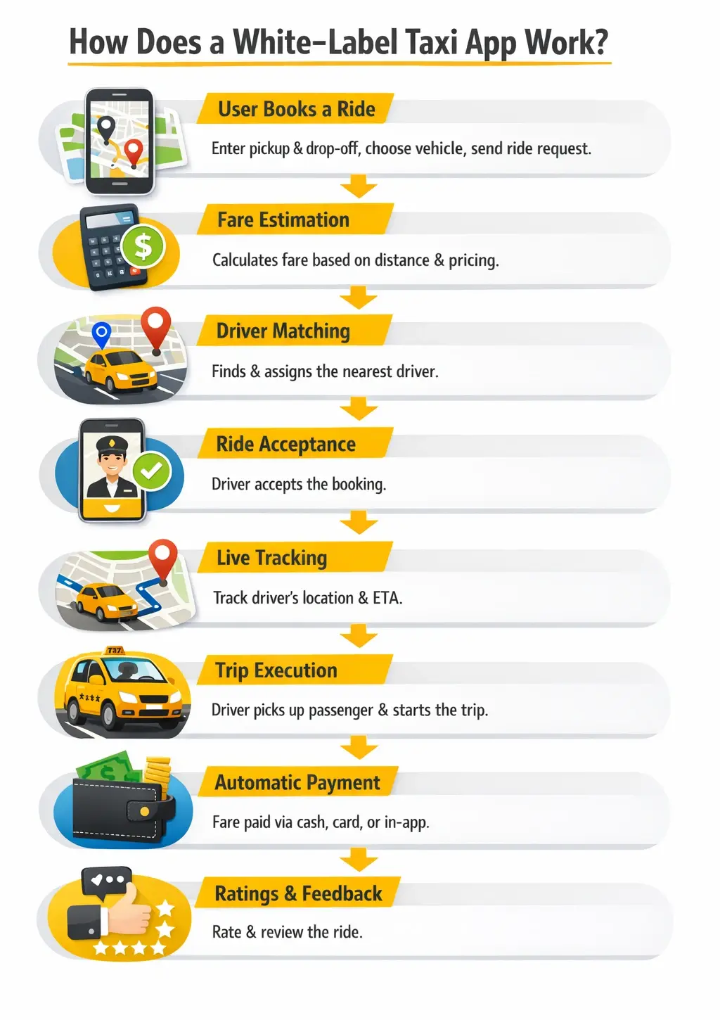 How Does a White-Label Taxi App Work