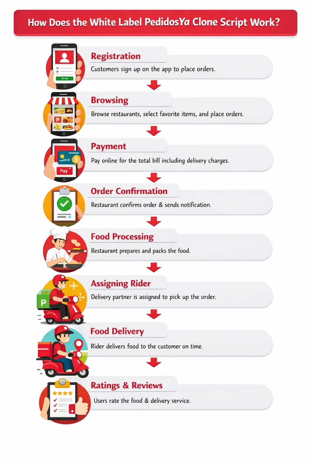 How does the White Label PedidosYa Clone Script Work