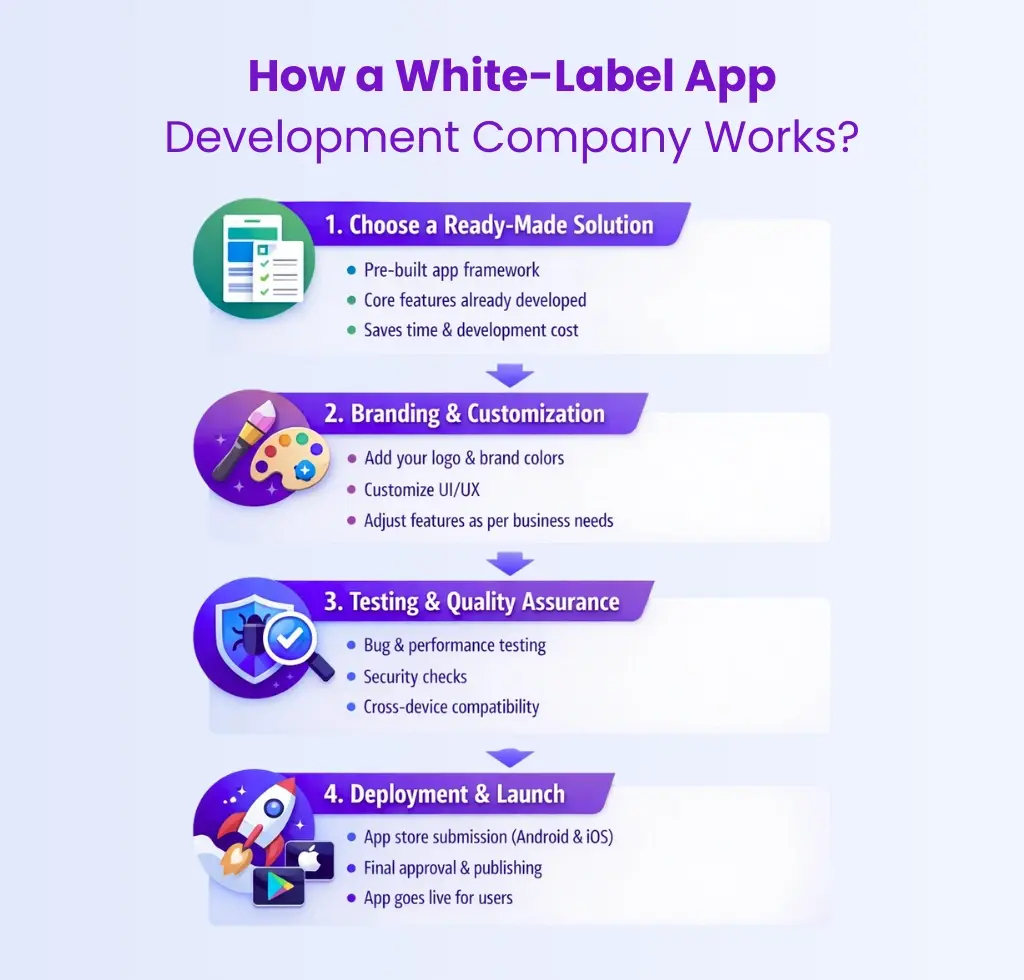 How a White-Label App Development Company Works