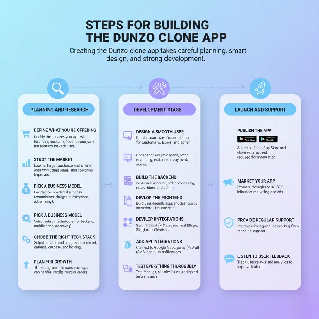 Steps for Building the Dunzo Clone App