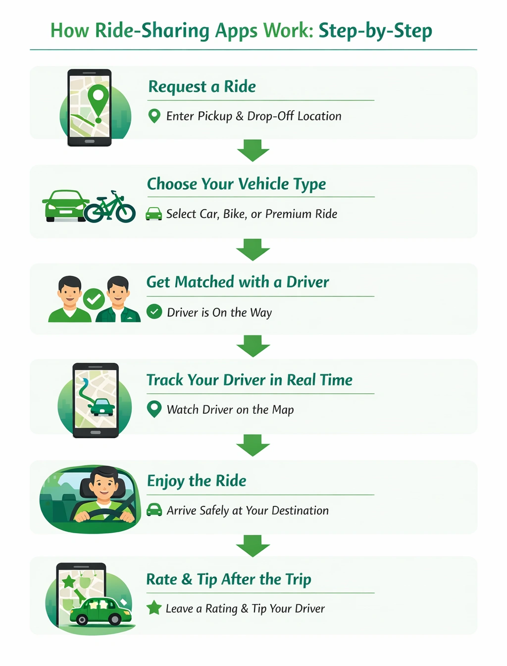 How Ride-Sharing Apps Work: Step-by-Step