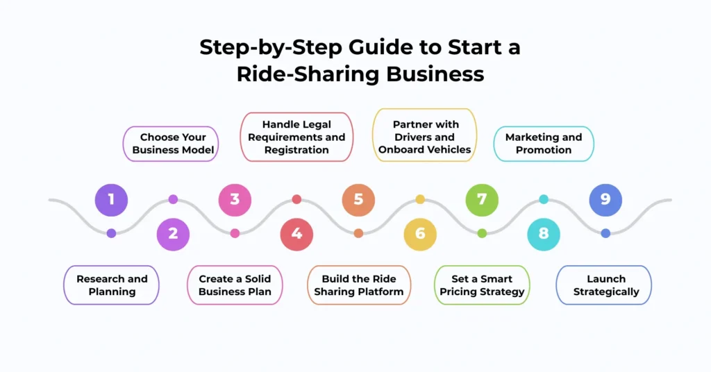 Step-by-Step Guide to Start a Ride-Sharing Business in USA