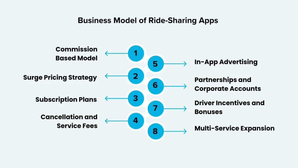 Business Model of Ride-Sharing Apps