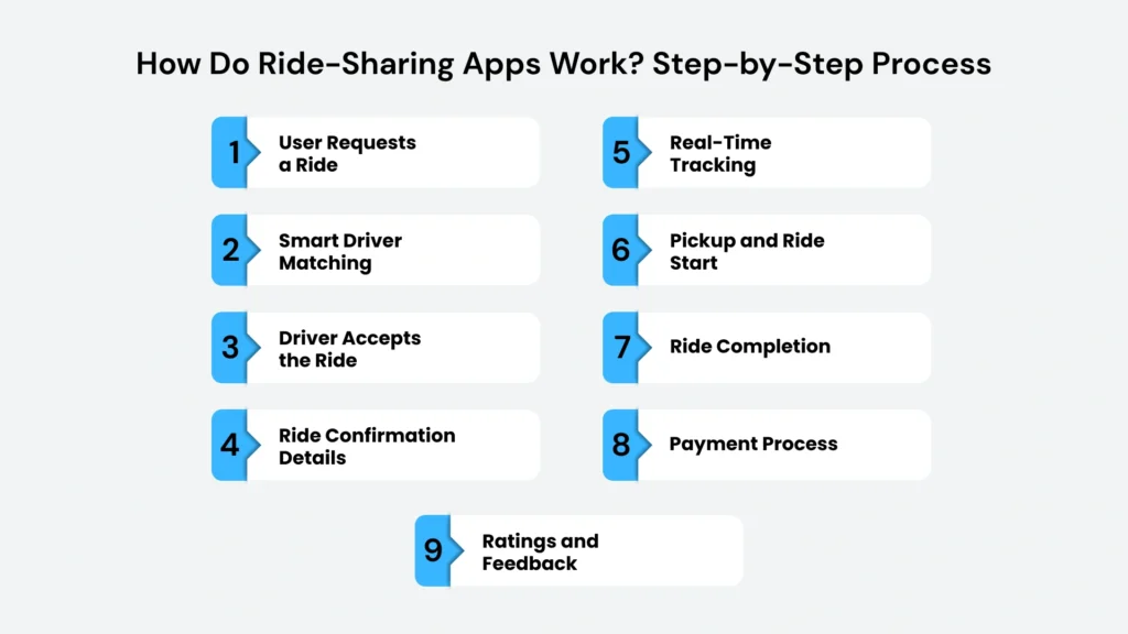 How Do Ride-Sharing Apps Work? Step-by-Step Process