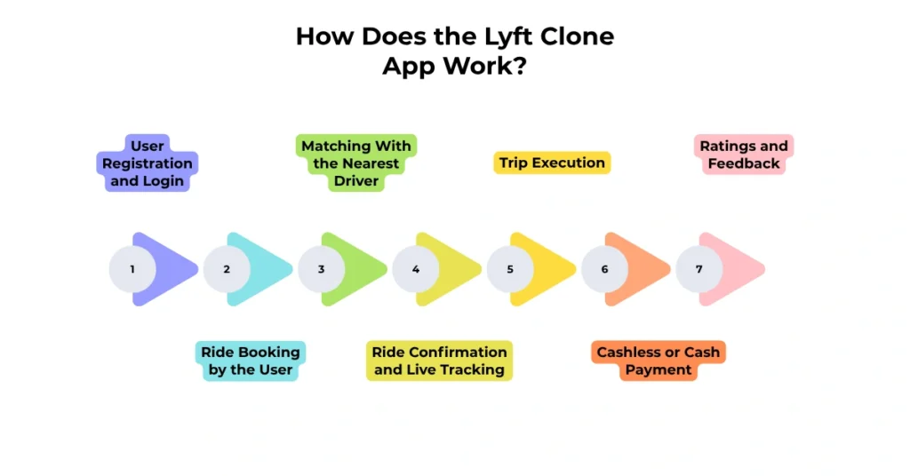 How Does the Lyft Clone App Work