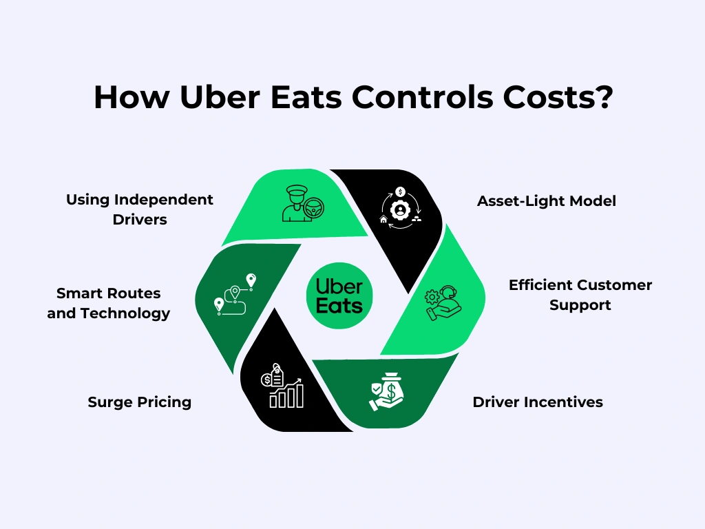 How Uber Eats Controls Costs