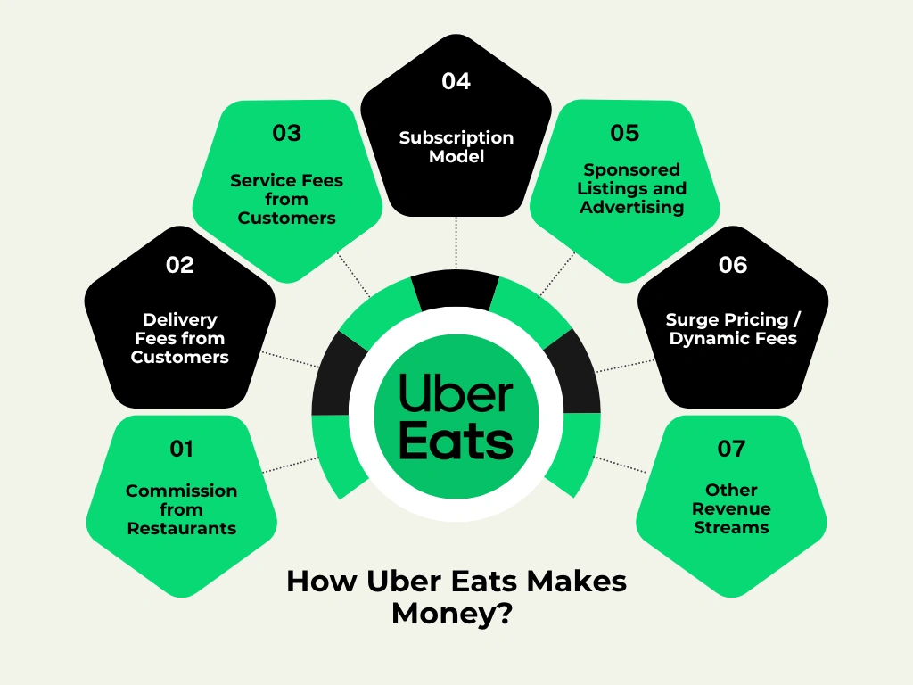 How Uber Eats Makes Money