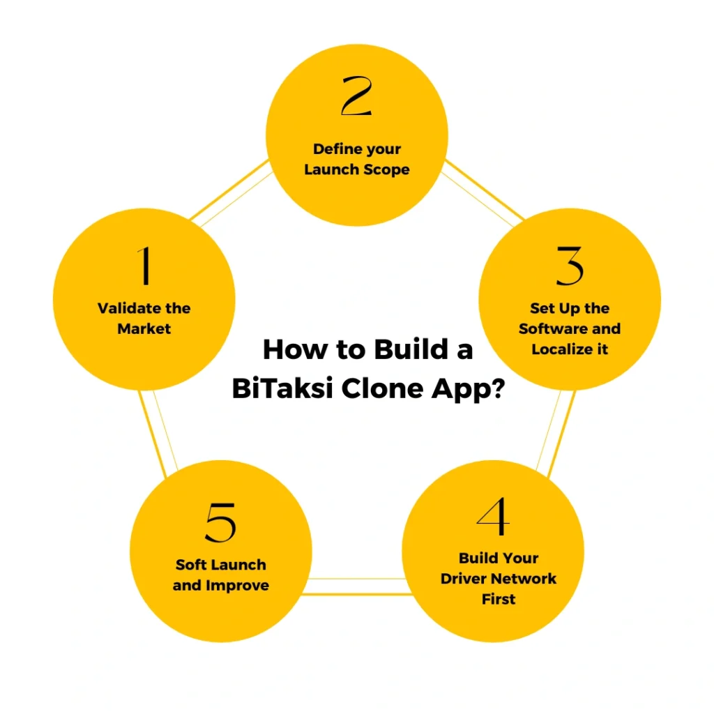 How to Build a BiTaksi Clone App