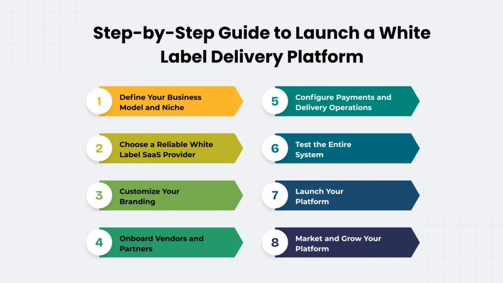 Step-by-Step Guide to Launch a White Label Delivery Platform
