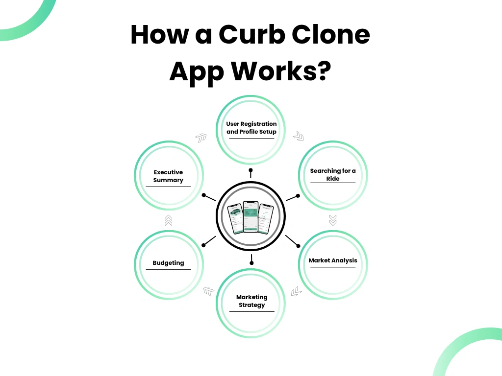 How a Curb Clone App Works