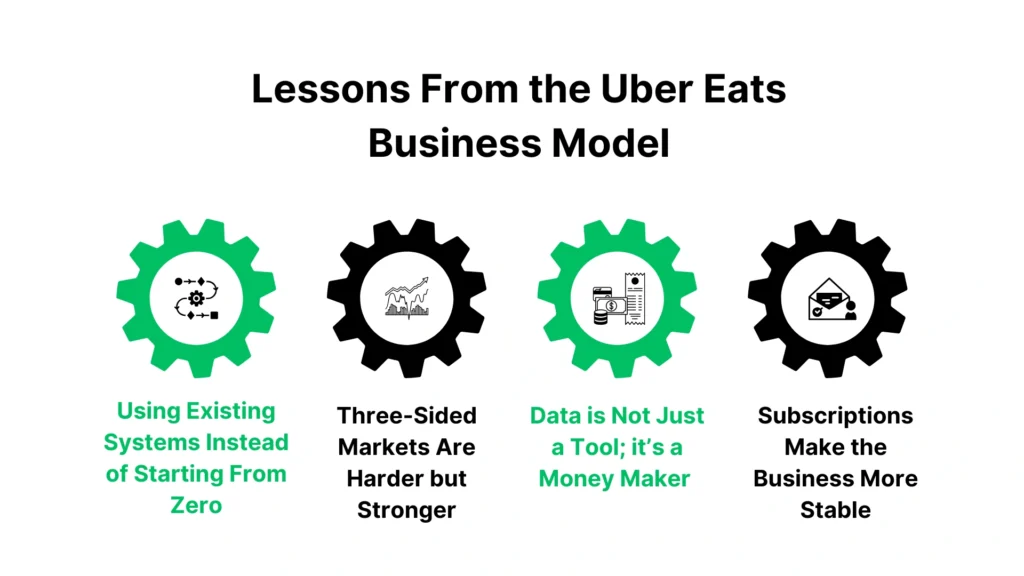 Lessons From the Uber Eats Business Model