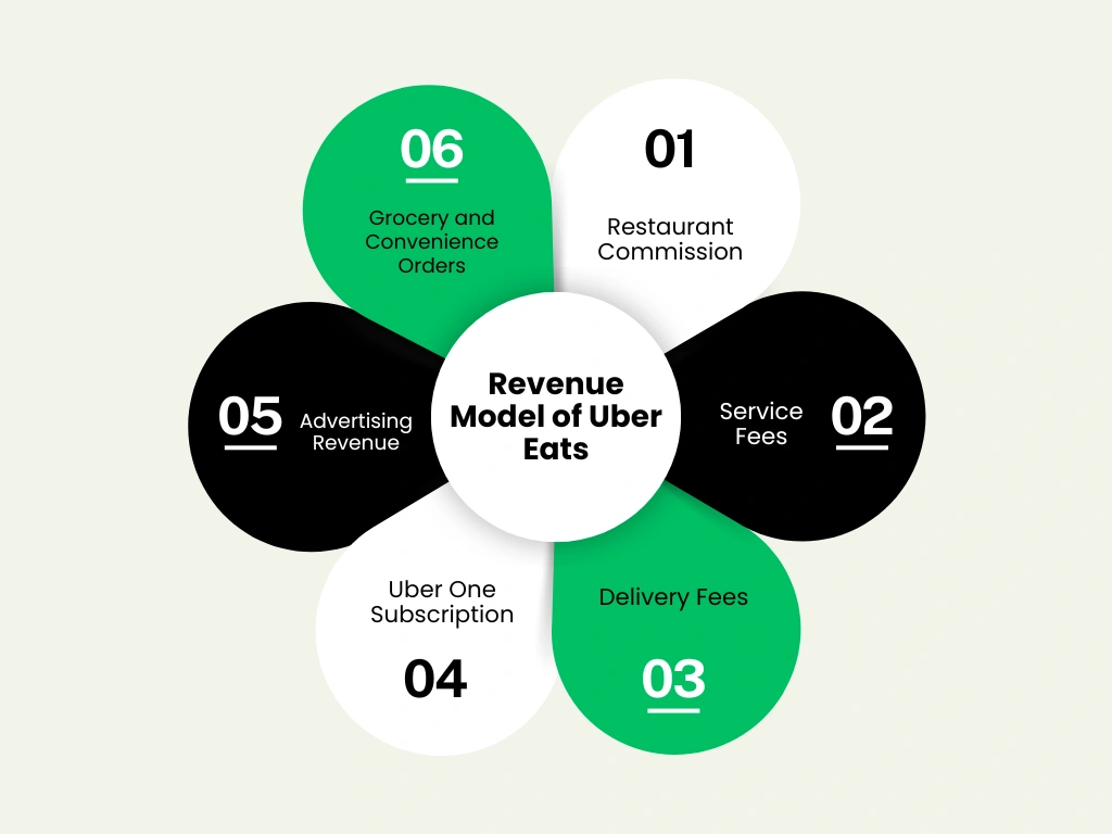 Revenue Model of Uber Eats