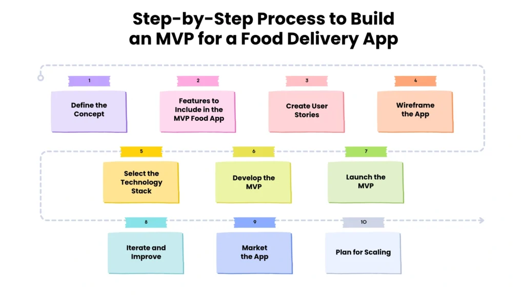 Step-by-Step Process to Build an MVP for a Food Delivery App