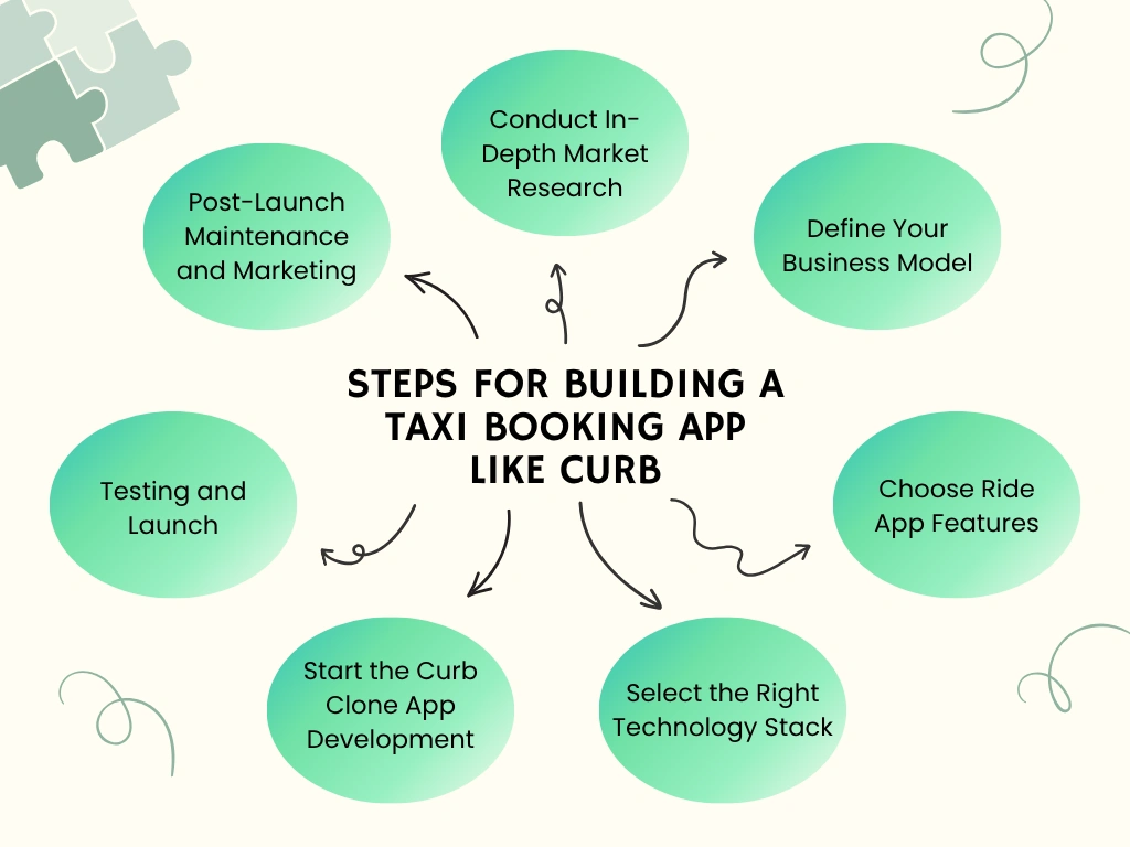 Steps for Building a Taxi Booking App Like Curb
