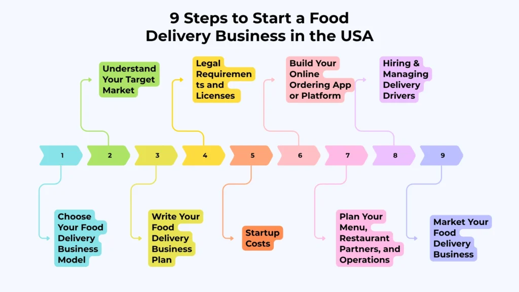 9 Steps to Start a Food Delivery Business in the USA