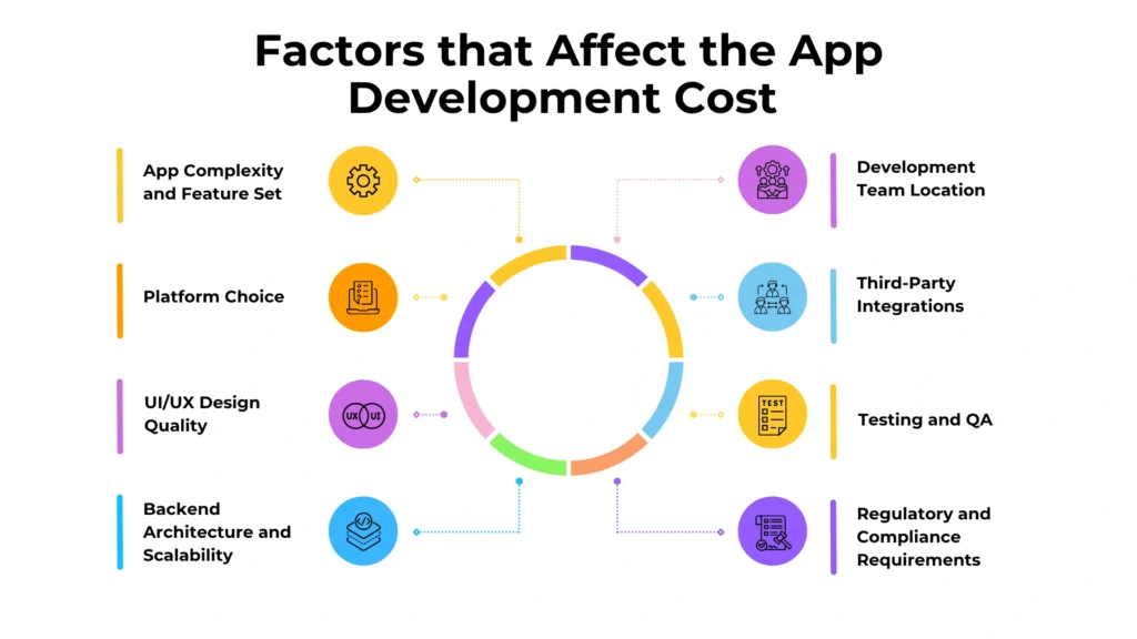 Factors that Affect the App Development Cost