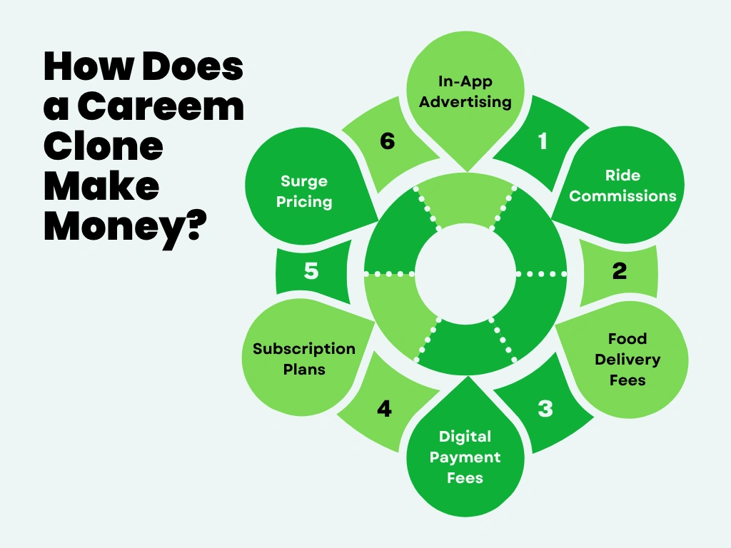 How Does a Careem Clone Make Money