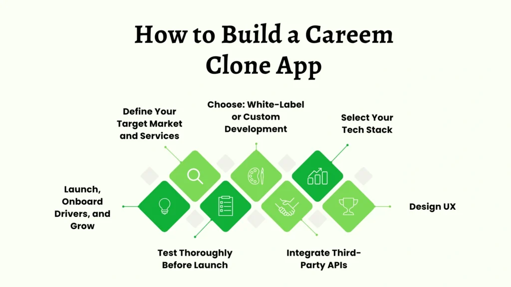 How to Build a Careem Clone App