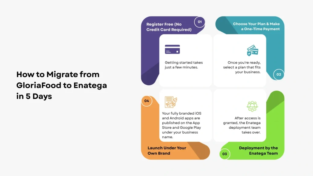 How to Migrate from GloriaFood to Enatega in 5 Days