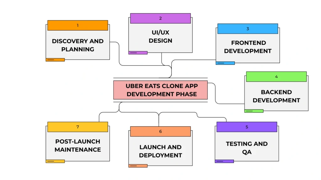 Uber Eats Clone App Development Phase