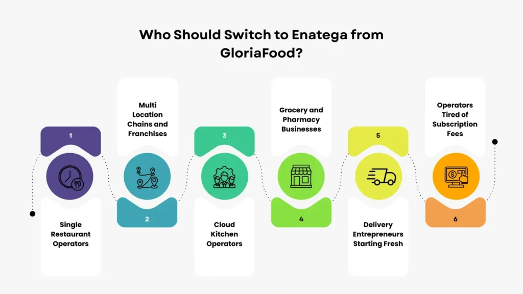Who Should Switch to Enatega from GloriaFood