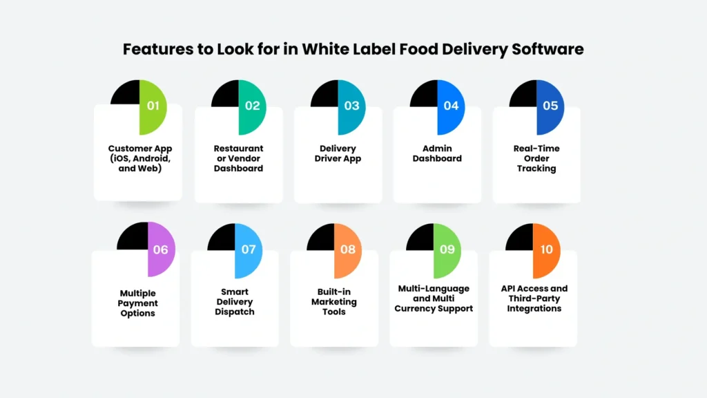 Features to Look for in White Label Food Delivery Software
