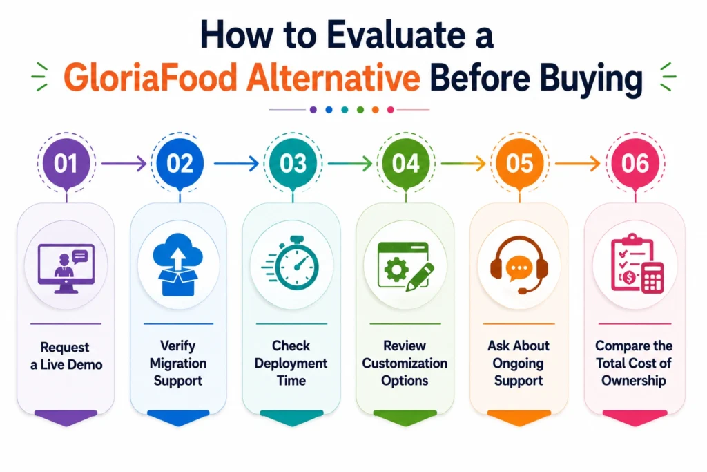 How to Evaluate a GloriaFood Alternative Before Buying