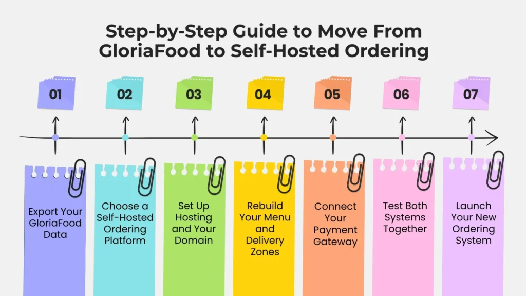 Step-by-Step Guide to Move From GloriaFood to Self-Hosted Ordering
