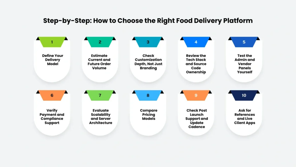 Step-by-Step: How to Choose the Right Food Delivery Platform