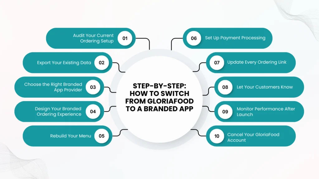 Step-by-Step: How to Switch from GloriaFood to a Branded App