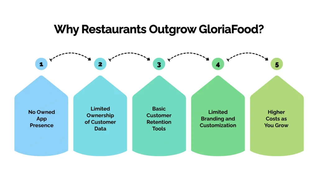 Why Restaurants Outgrow GloriaFood