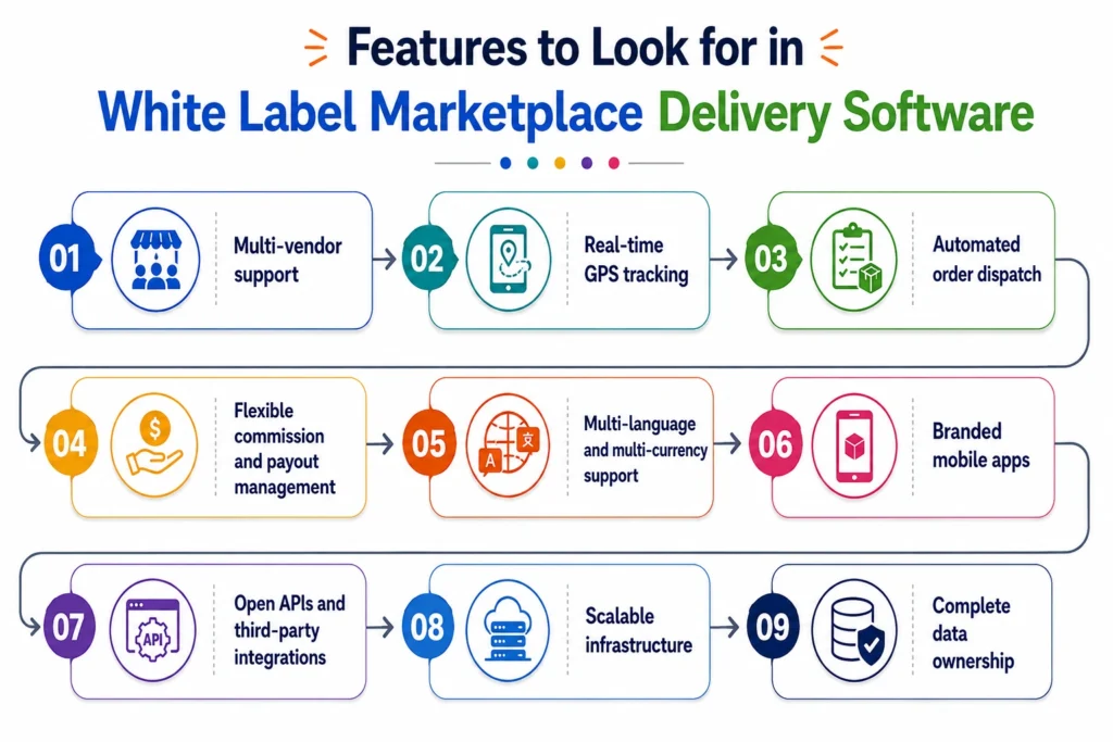 Features to Look for in White Label Marketplace Delivery Software  