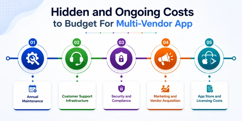 Hidden and Ongoing Costs to Budget For Multi-Vendor App