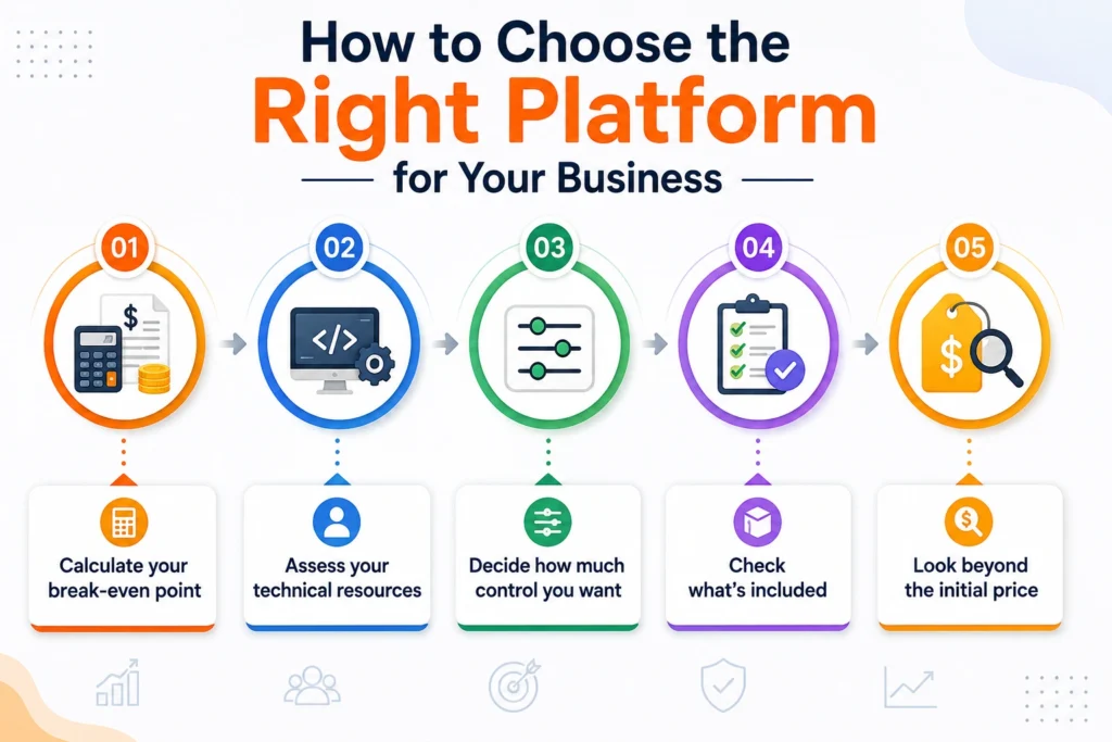 How to Choose the Right Platform for Your Business