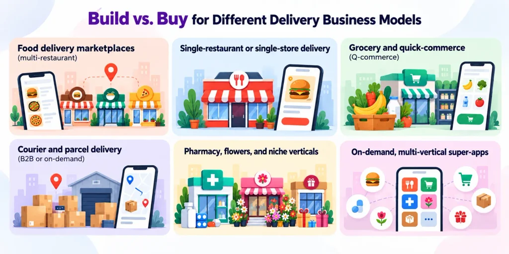 Build vs. Buy for Different Delivery Business Models