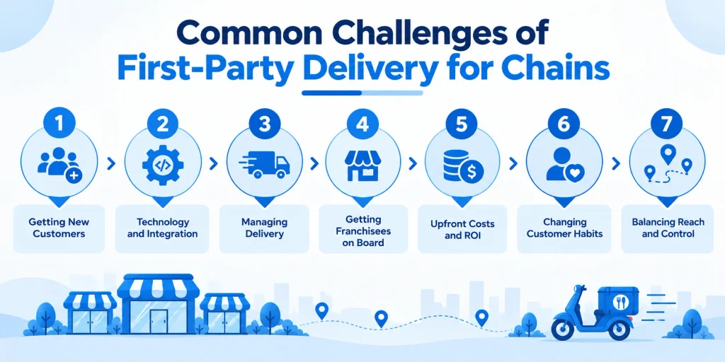 Common Challenges of First-Party Delivery for Chains