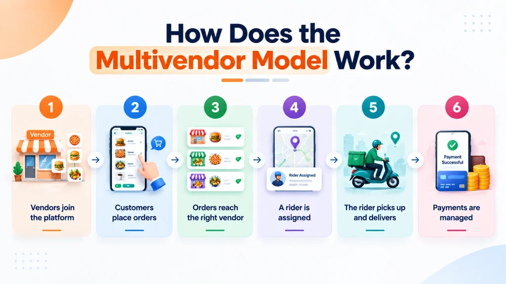 How Does the Multivendor Model Work