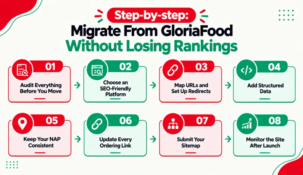 Step-by-step: Migrate From GloriaFood Without Losing Rankings