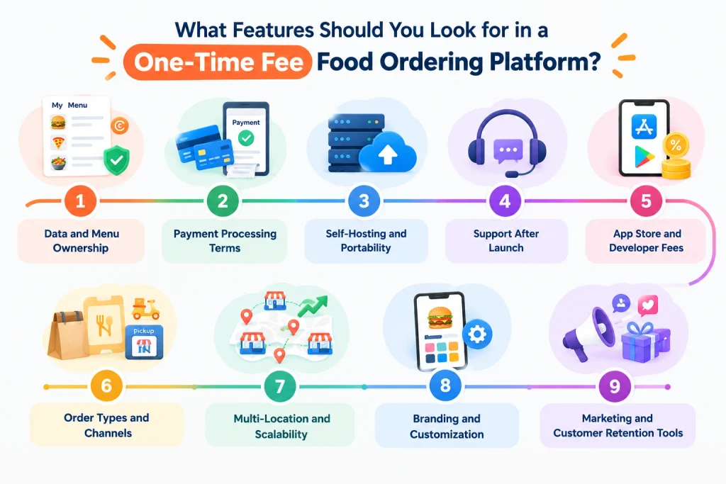 Features You Should Look for in a One-Time Fee Food Ordering Platform