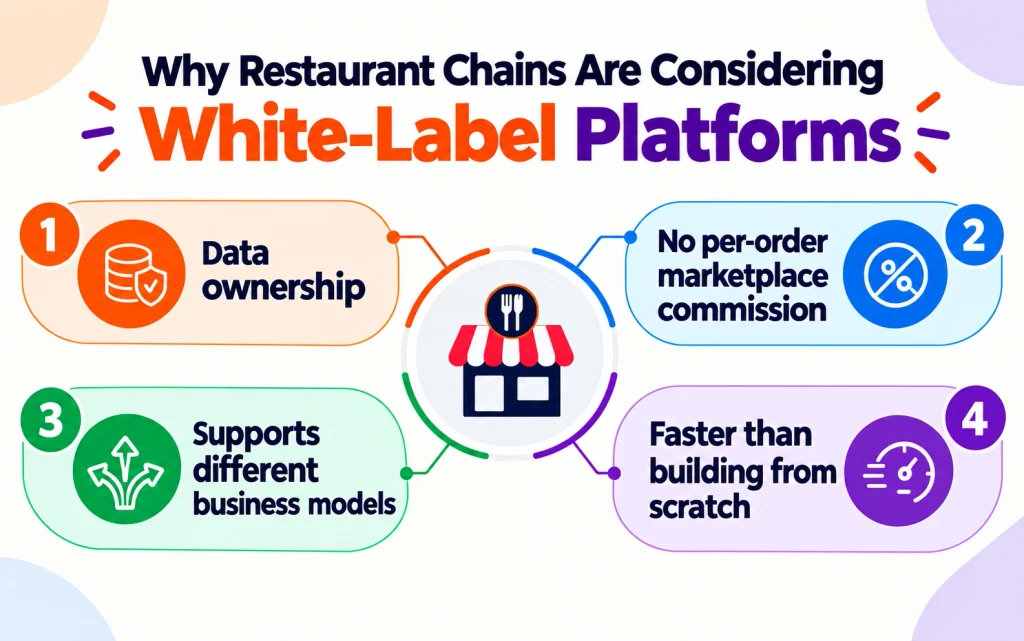 Why Restaurant Chains Are Considering White-Label Platforms