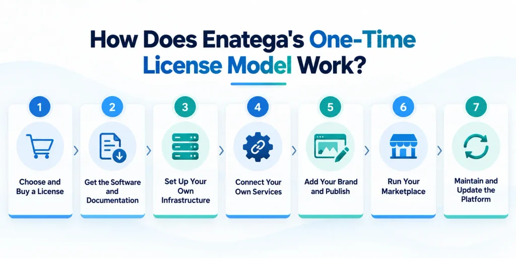 How Does Enatega's One-Time License Model Work?