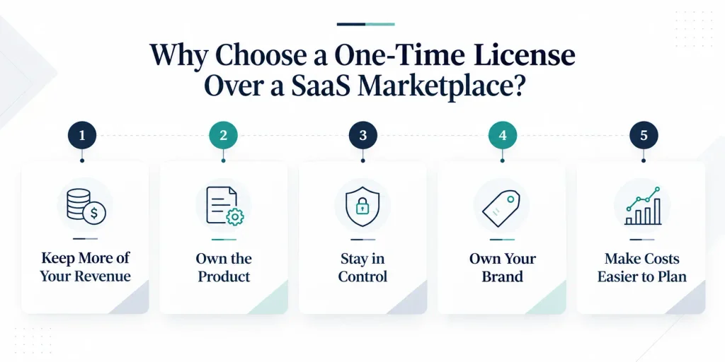 Why Choose a One-Time License Over a SaaS Marketplace