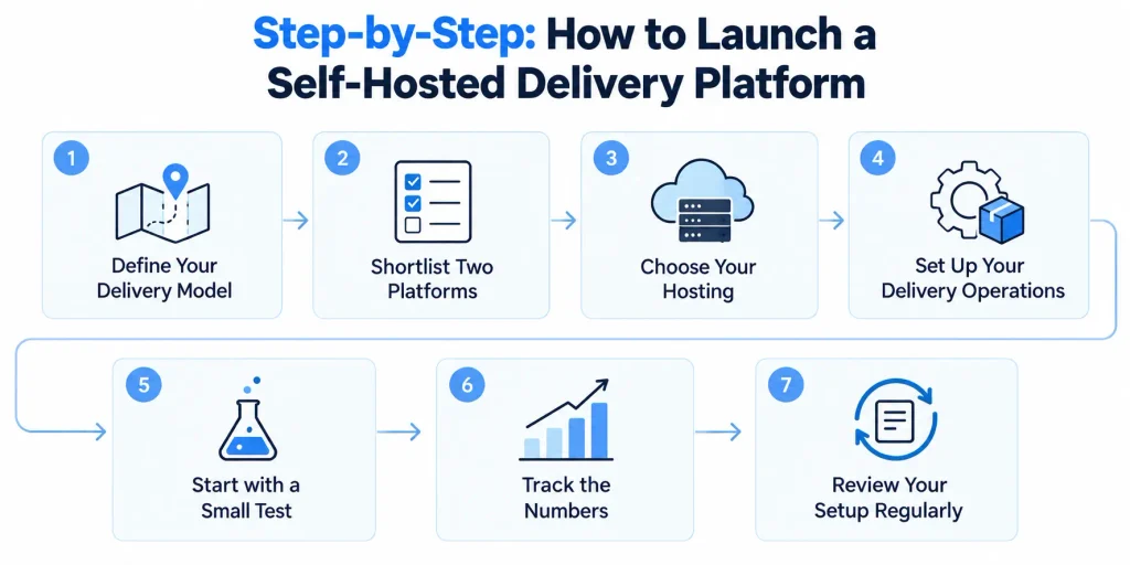 Step-by-Step: How to Launch a Self-Hosted Delivery Platform